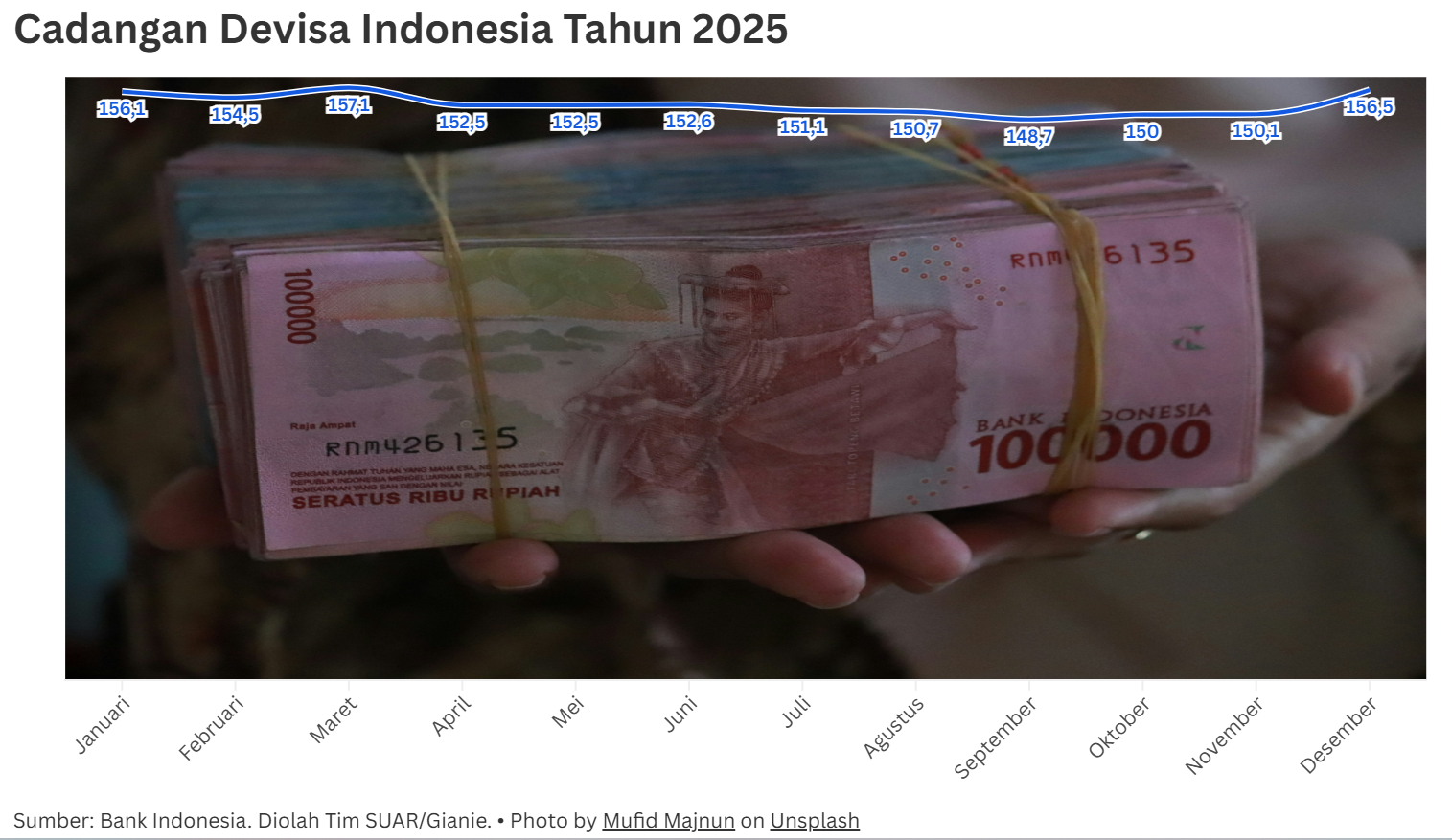 Cadangan Devisa Kuat, Rupiah Diyakini akan Stabil