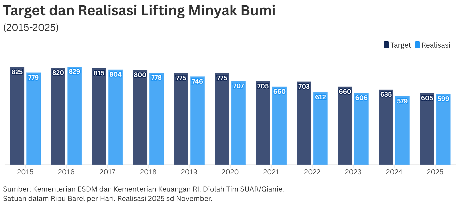 Tantangan Meningkatkan Lifting Minyak Bumi