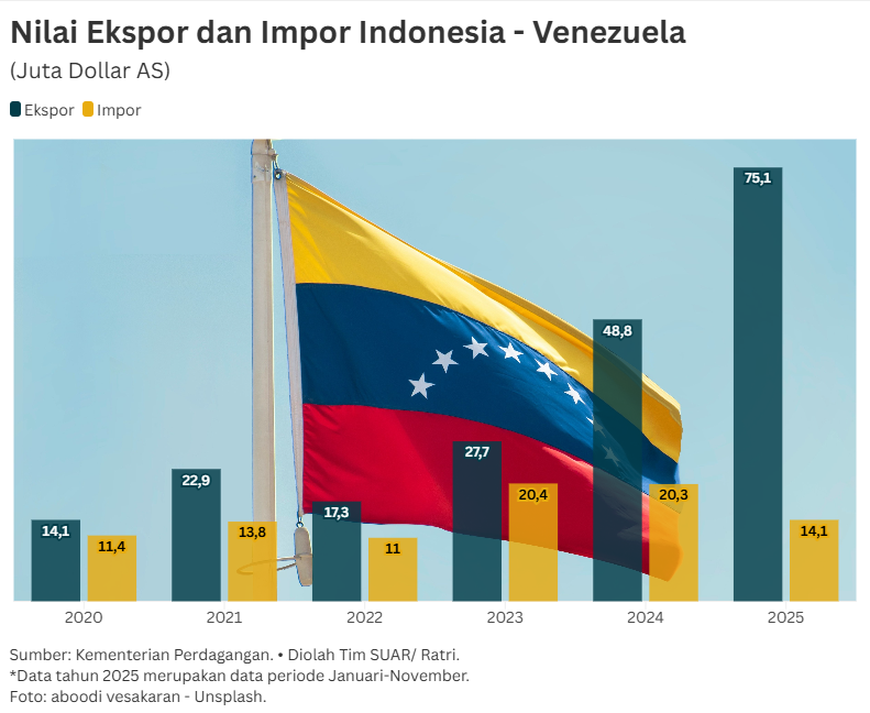 Surplus Perdagangan Indonesia-Venezuela Sebelum Ketegangan Geopolitik Meningkat