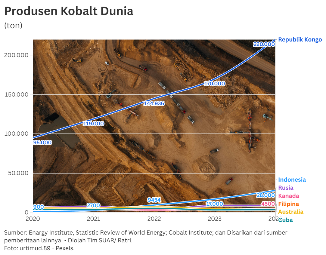 Momentum Kobalt Indonesia Rebut Pangsa Pasar Global
