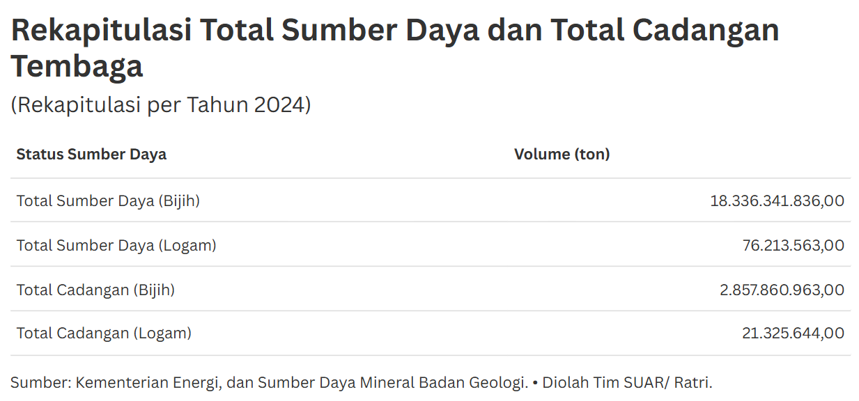 Hilirisasi Tembaga Indonesia di Era AI dan Teknologi Hijau Global