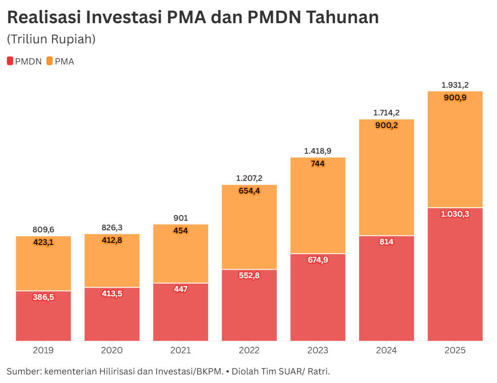 Realisasi Investasi Tumbuh Ditopang PMDN