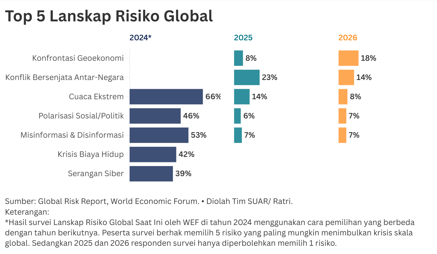Risiko Bergeser dari Ancaman Alam ke Geopolitik dan Ketidakpastian Ekonomi