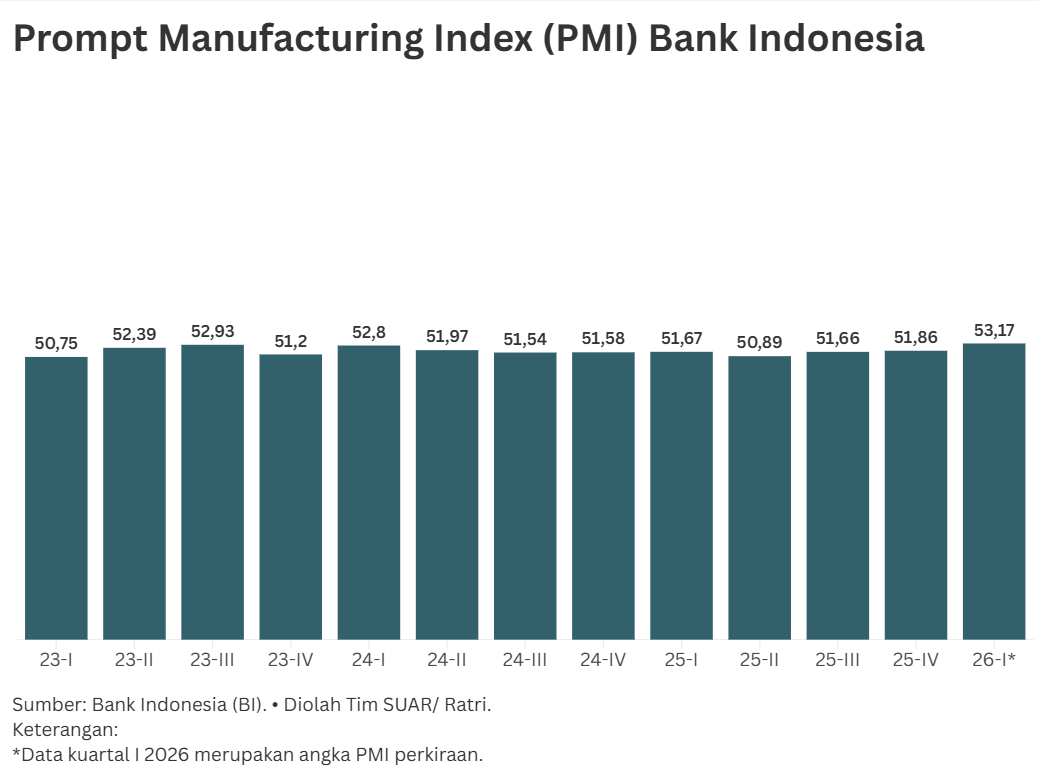 Akhiri 2025 dengan Ekspansi, Manufaktur Indonesia Tatap 2026 dengan Optimisme