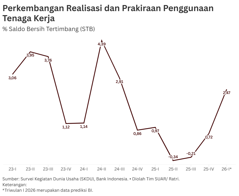 Penyerapan Tenaga Kerja Periode Awal Tahun Akan Lebih Baik