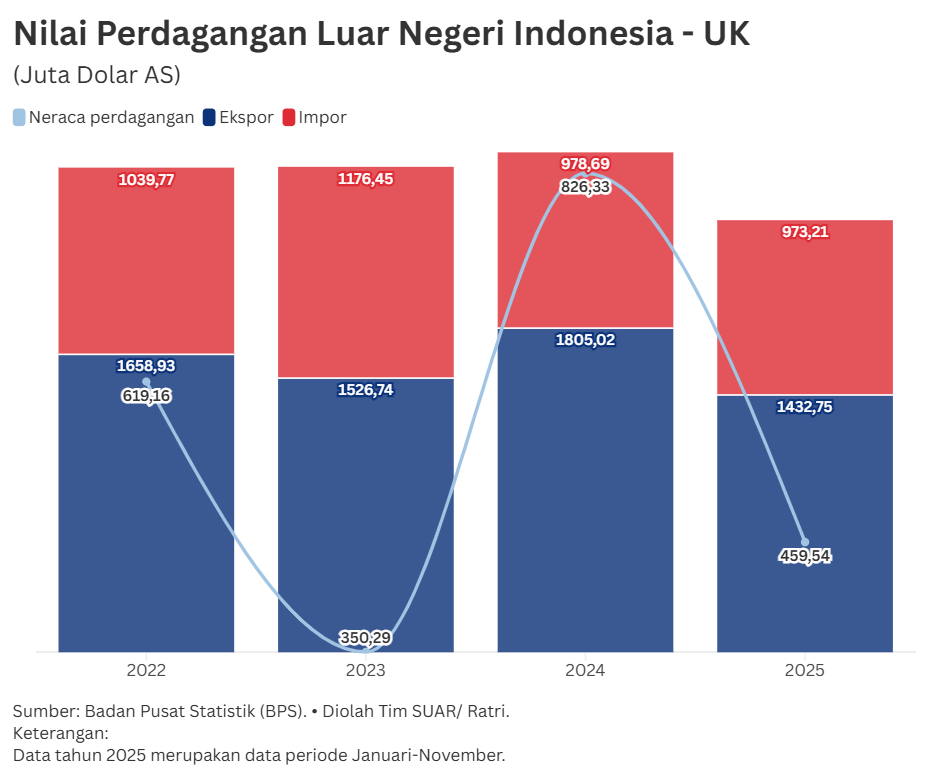 Indonesia-Inggris Memperkuat Kerjasama dan Surplus Perdagangan