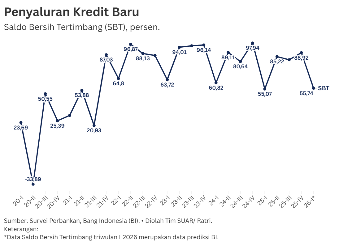 Kredit Modal Kerja dan Kredit Investasi Topang Peningkatan Penyaluran Kredit Akhir Tahun 2025