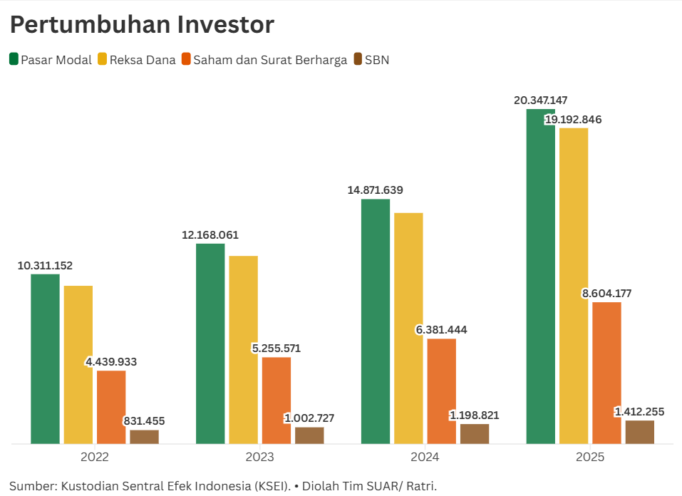 Investor Lokal Kian Mendominasi Pasar Modal Indonesia