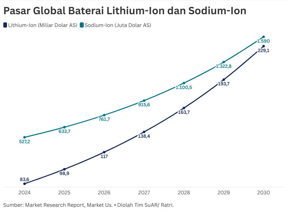 Babak Baru Masuknya Baterai Sodium-Ion ke Pasar Komersial