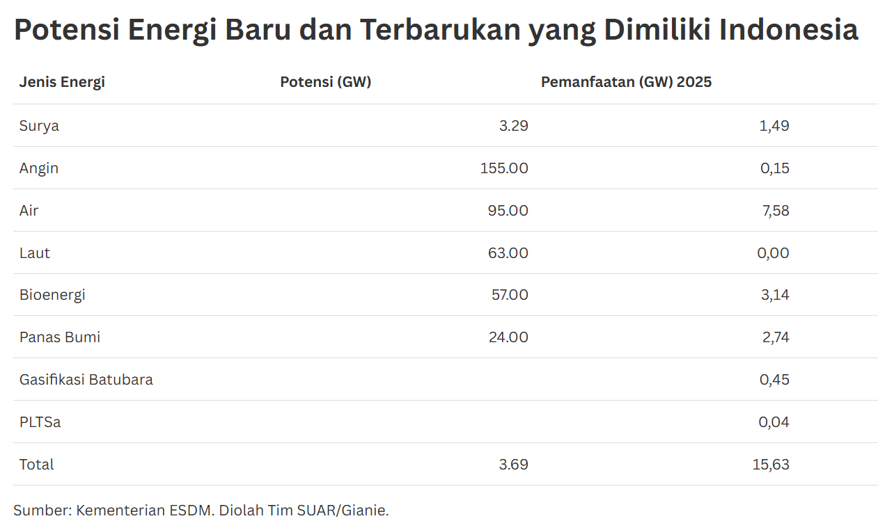 Potensi Energi Baru dan Terbarukan Terbesar dari Energi Surya