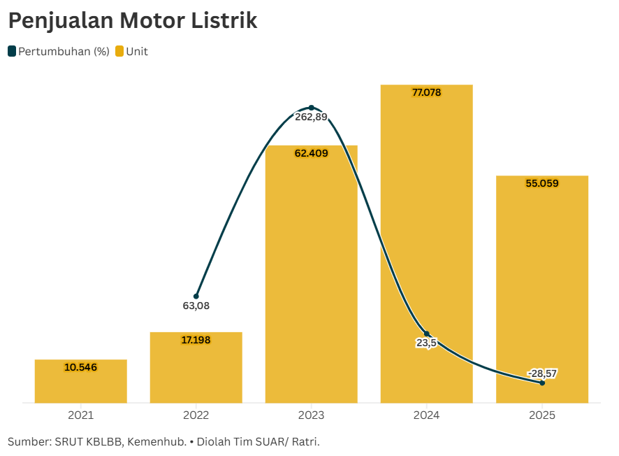 Pangsa Motor Listrik Indonesia Ketika Tak Lagi Mendapat Insentif