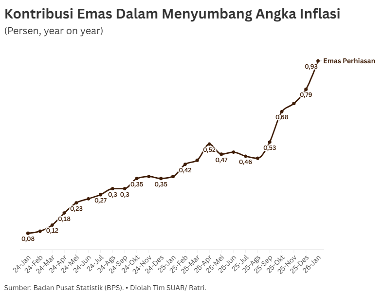 Emas Konsisten Jadi Penyumbang Utama Inflasi Satu Tahun Terakhir