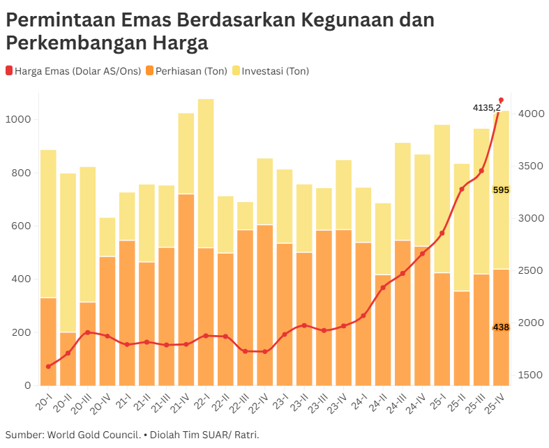 Lonjakan Kebutuhan Investasi Emas Sepanjang 2025