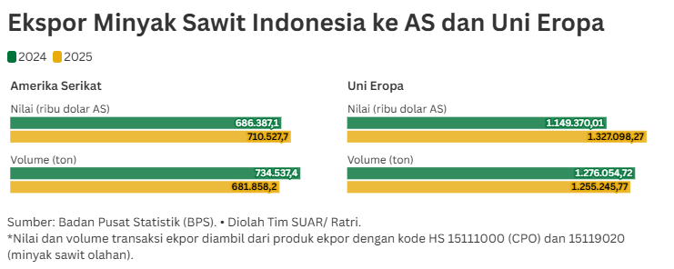 Minyak Sawit Indonesia Pasca Gejolak Perdagangan Global 2025