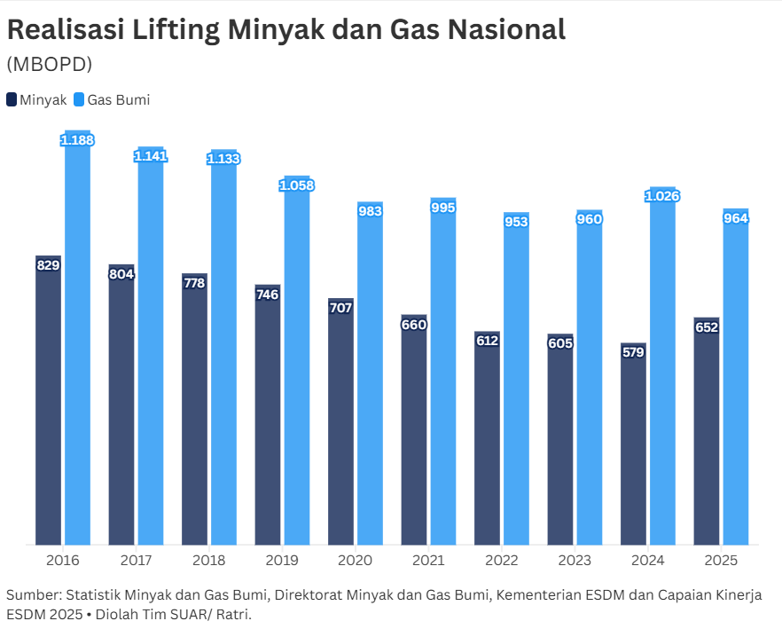Delapan Proyek Baru untuk Meningkatkan Lifting Migas Nasional