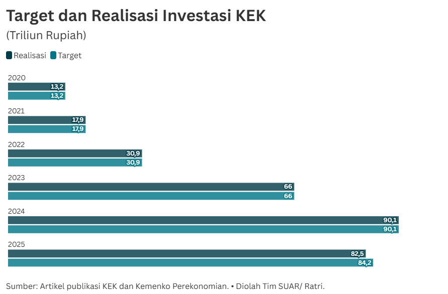 Nilai Ekspor dari Kawasan Ekonomi Khusus Meningkat Dua Kali Lipat