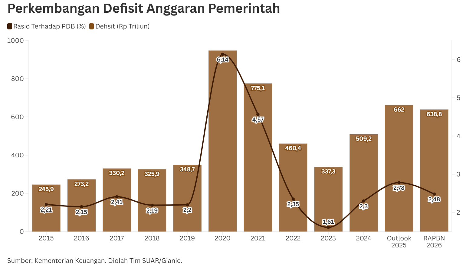 Defisit Anggaran di Atas Batas Aman