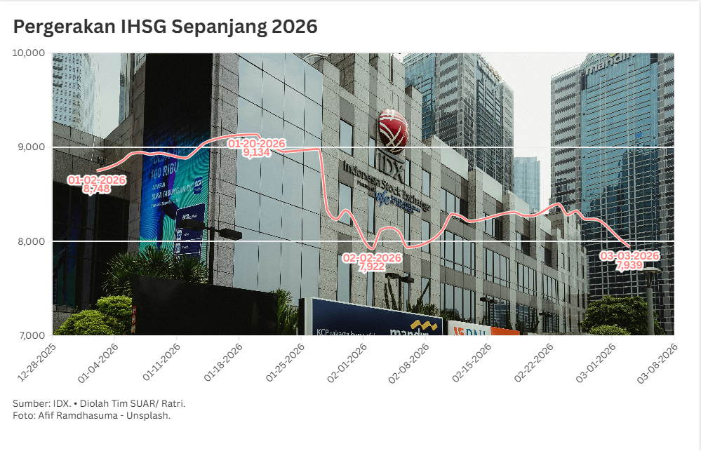 IHSG di Tengah Gejolak Konflik Internasional