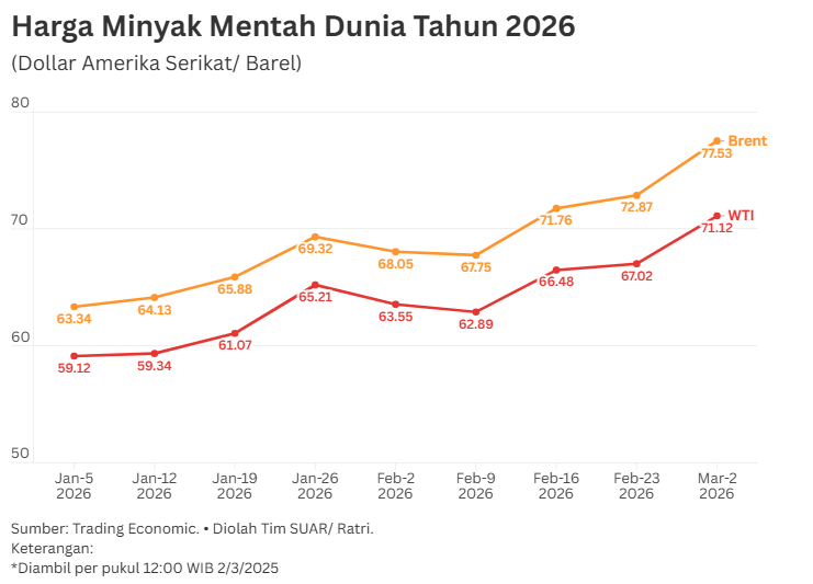Geopolitik Iran dan Lonjakan Harga Minyak 2026