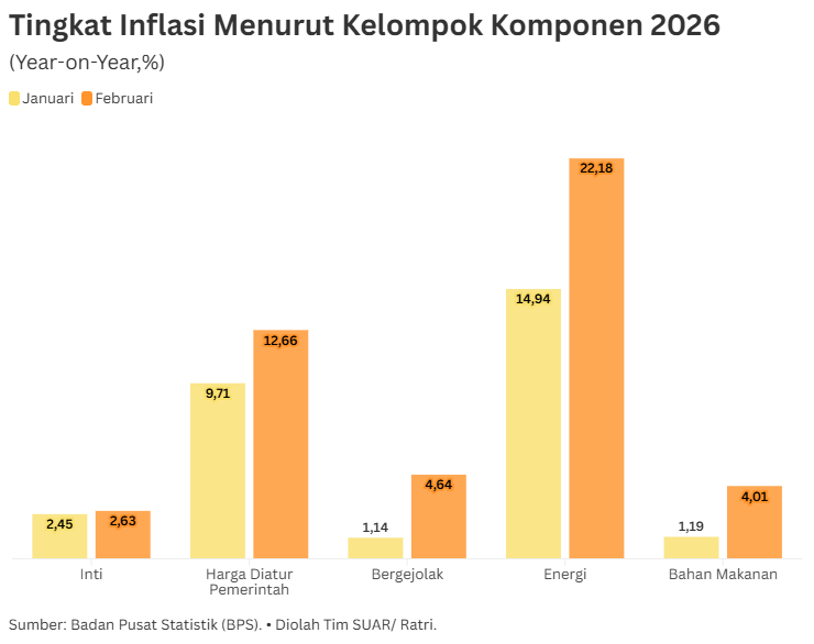Membedah Komponen Pembentuk Inflasi Februari 2026