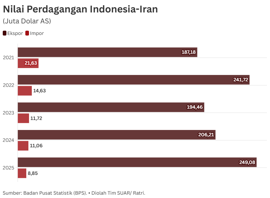 Perdagangan Indonesia-Iran di Tengah Bayang-Bayang Konflik Geopolitik