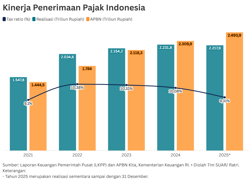Mengoptimalkan Jumlah Wajib Pajak yang Besar agar Tax Ratio Meningkat
