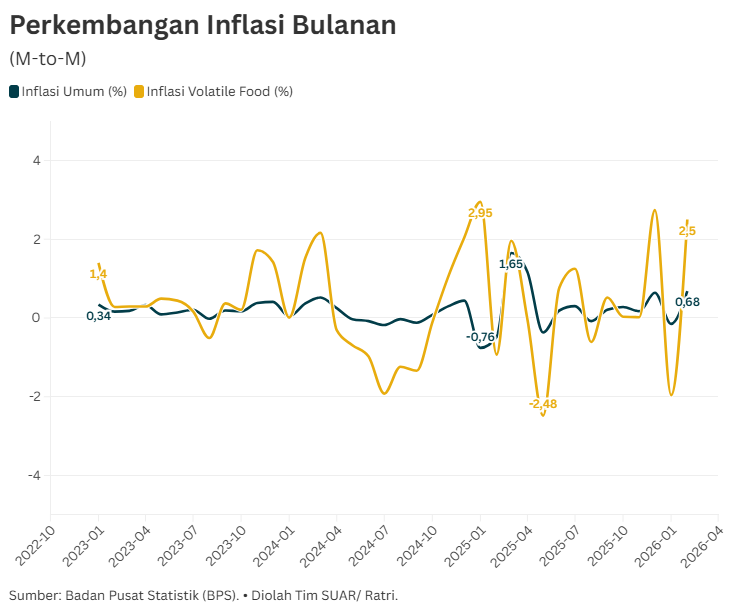 Tren Inflasi Jelang Lebaran 2026