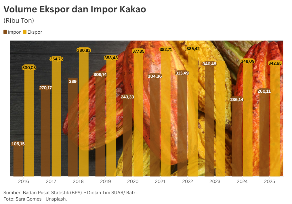 Ironi Kakao Indonesia