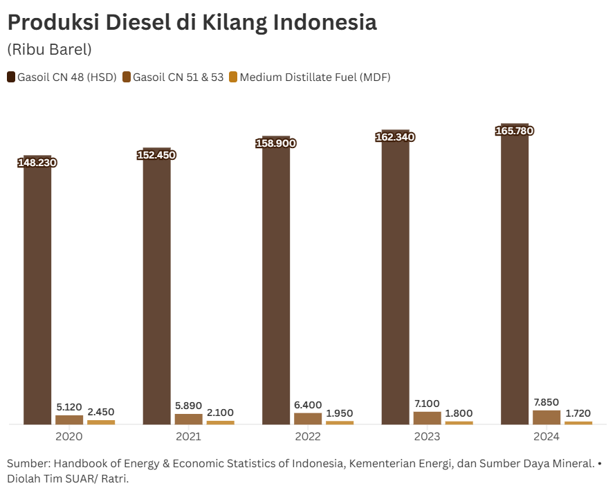 Kombinasi Kilang dan Kebijakan Biodiesel Kunci Dihentikannya Impor Diesel