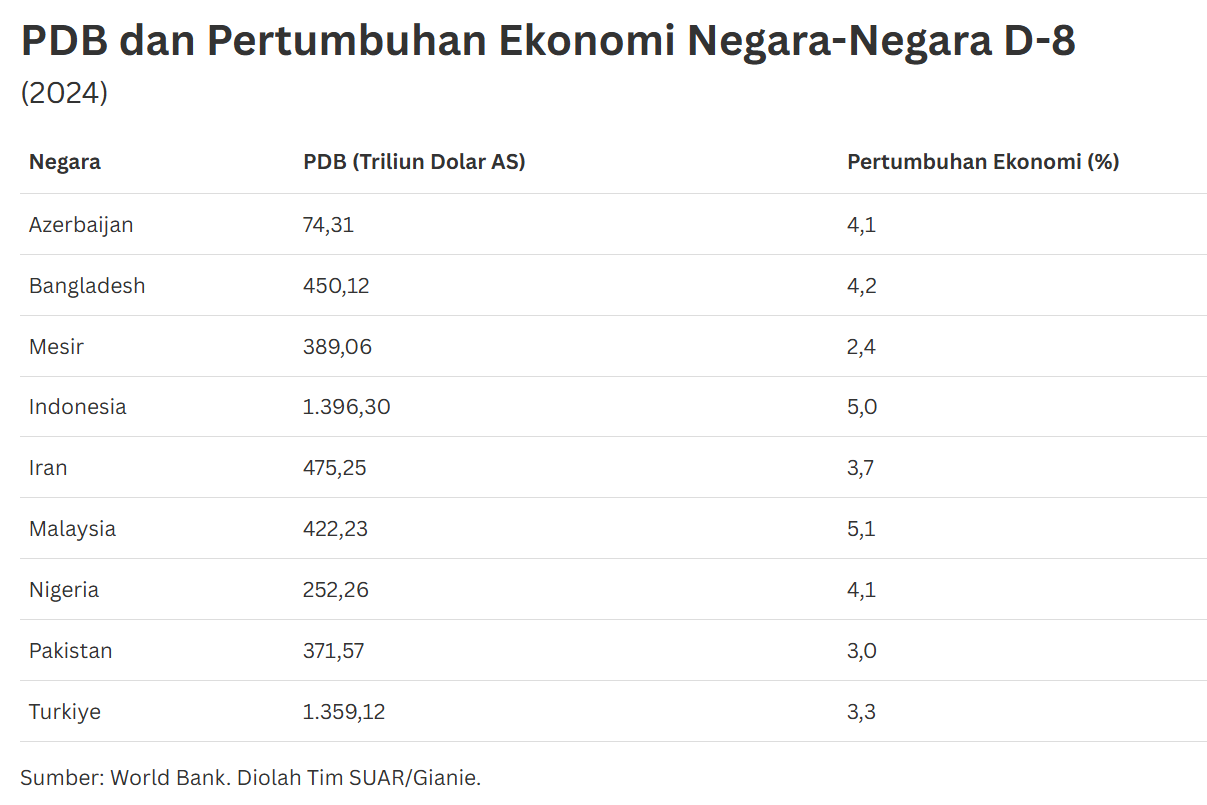 Kekuatan Ekonomi Kelompok D-8