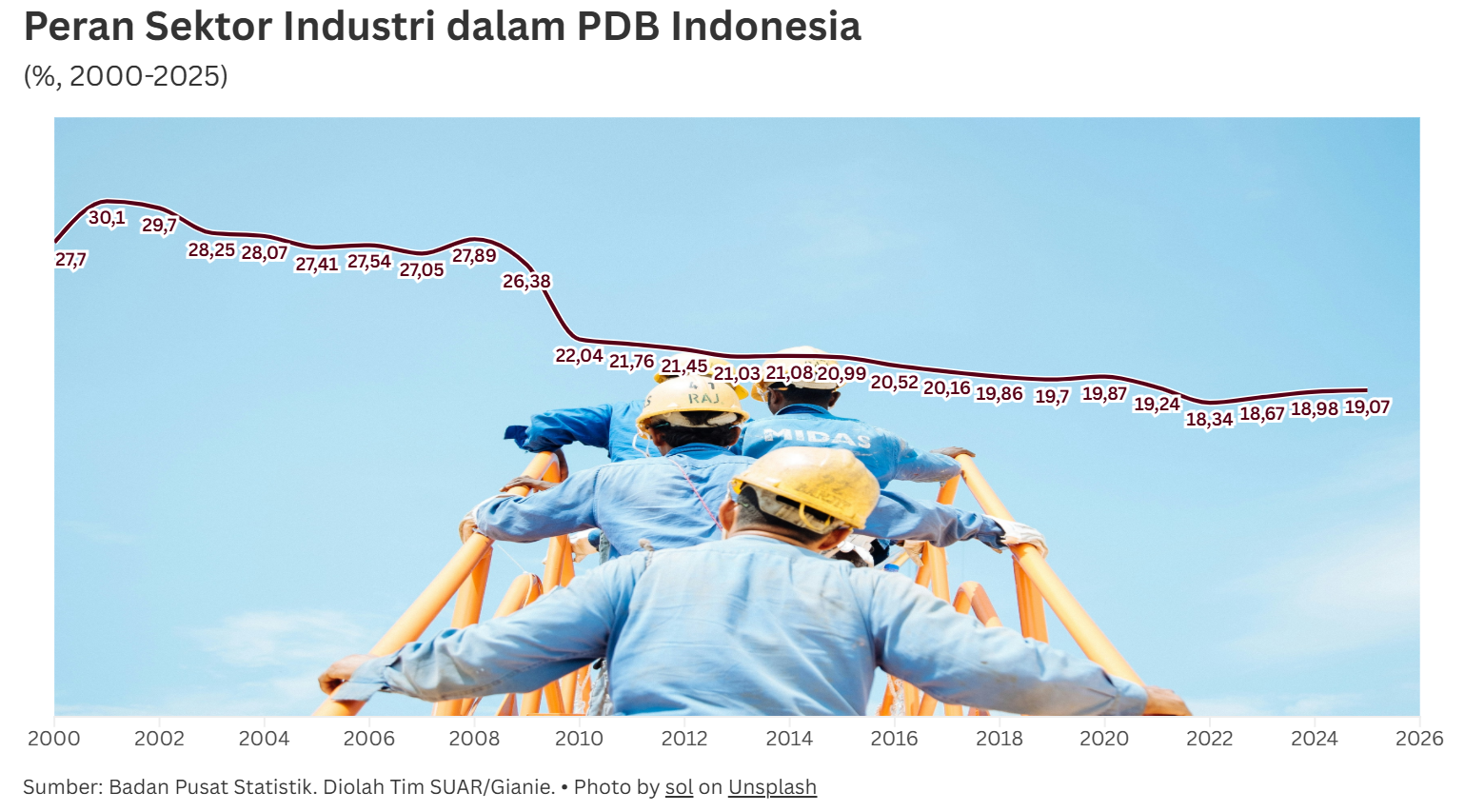 Reindustrialisasi, Kunci Pertumbuhan Ekonomi di Atas 5%