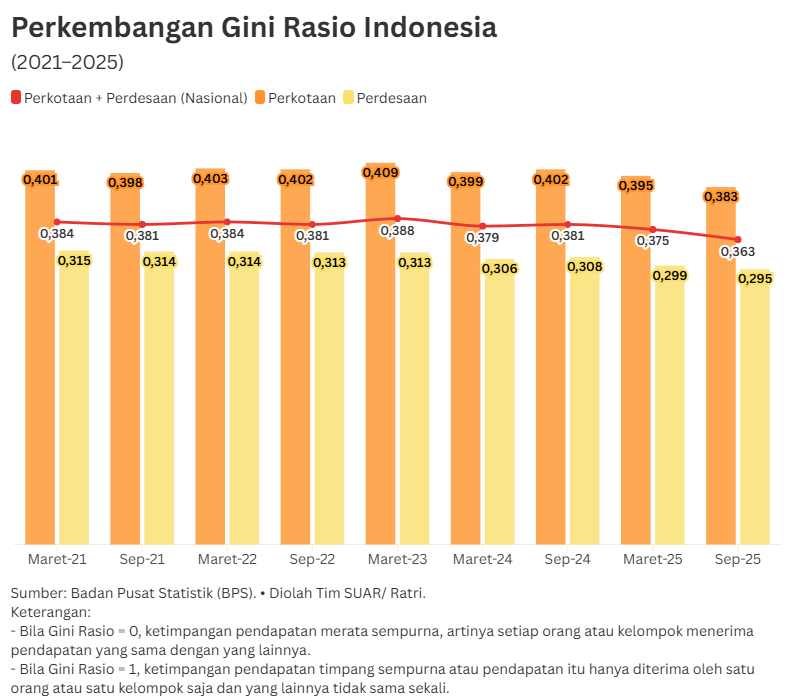Tren Ketimpangan Nasional Menurun, Namun Masih Tinggi di Beberapa Provinsi