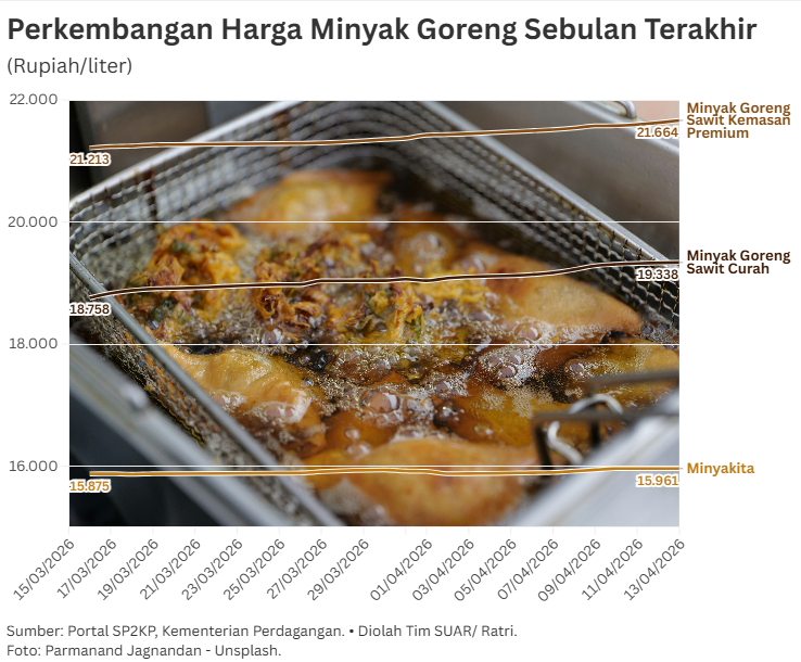 Lonjakan Harga Minyak Goreng di Tengah Dilema Minyak Sawit untuk Pangan dan Bahan Bakar