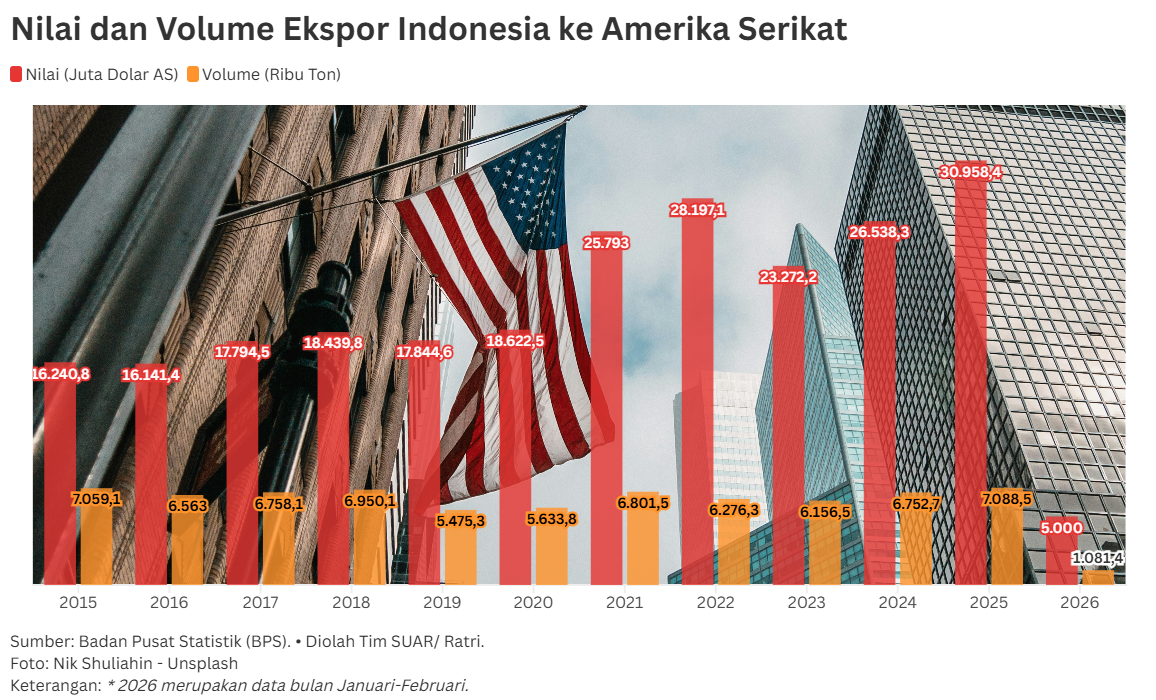 Investigasi USTR Jadi Ujian Bagi Kinerja Ekspor Indonesia ke AS