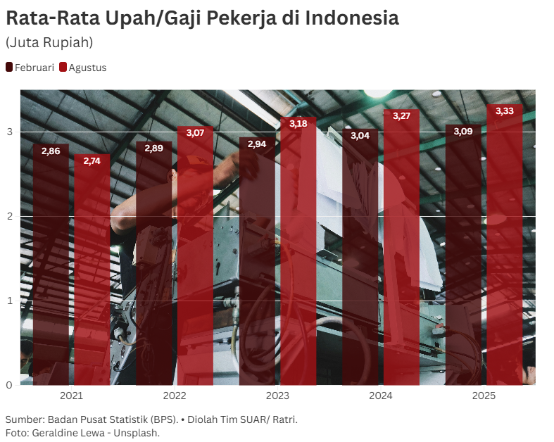 Upah Rata-Rata Meningkat, Pekerja Jadi Lebih Sejahtera?