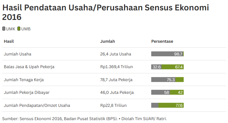 Menyongsong Sensus Ekonomi 2026, Membaca Peta Dunia Usaha Indonesia