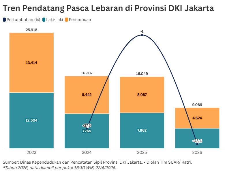 Tren Pendatang di Jakarta Pasca-Lebaran 2026 Menurun