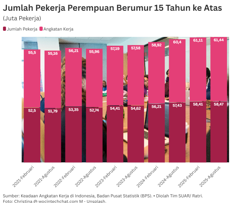 Perempuan Indonesia Masih Dominan Bekerja di Sektor Pertanian dan Perdagangan