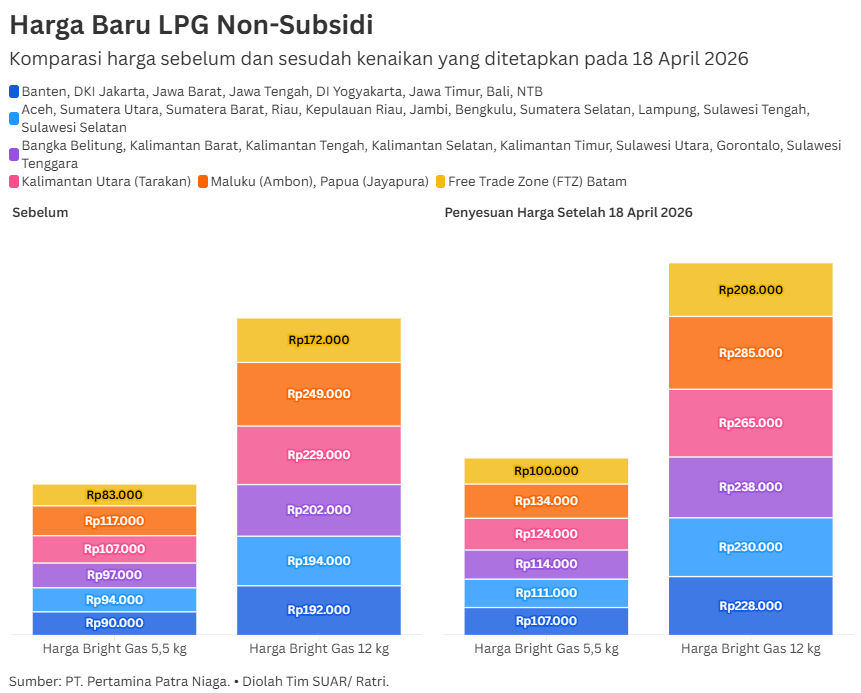 Efek Domino Kelangkaan Minyak pada Harga LPG Non-Subsidi