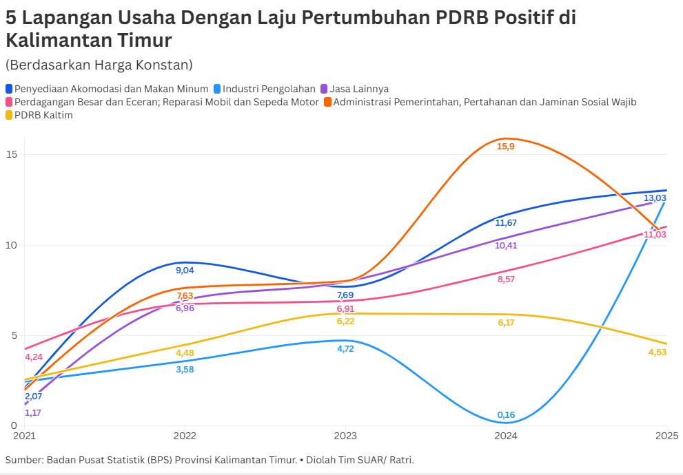 Ironi Tata Kelola Anggaran di Balik Potensi Ekonomi Kalimantan Timur
