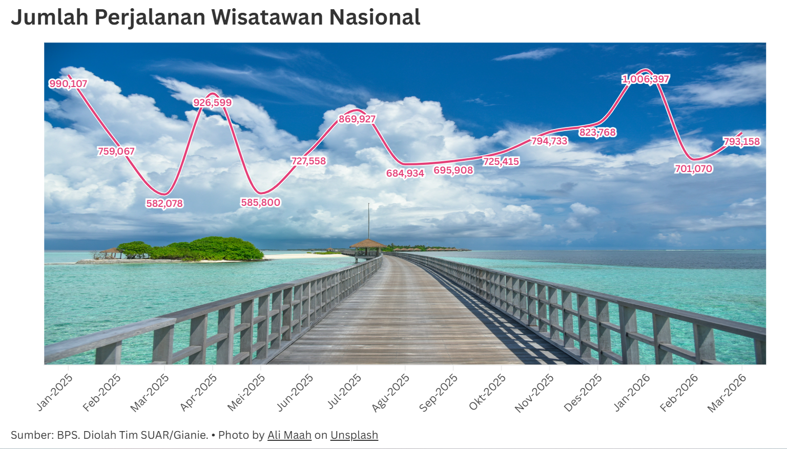 Di Saat Perang, Wisatawan dari Timur Tengah yang ke Indonesia Meningkat
