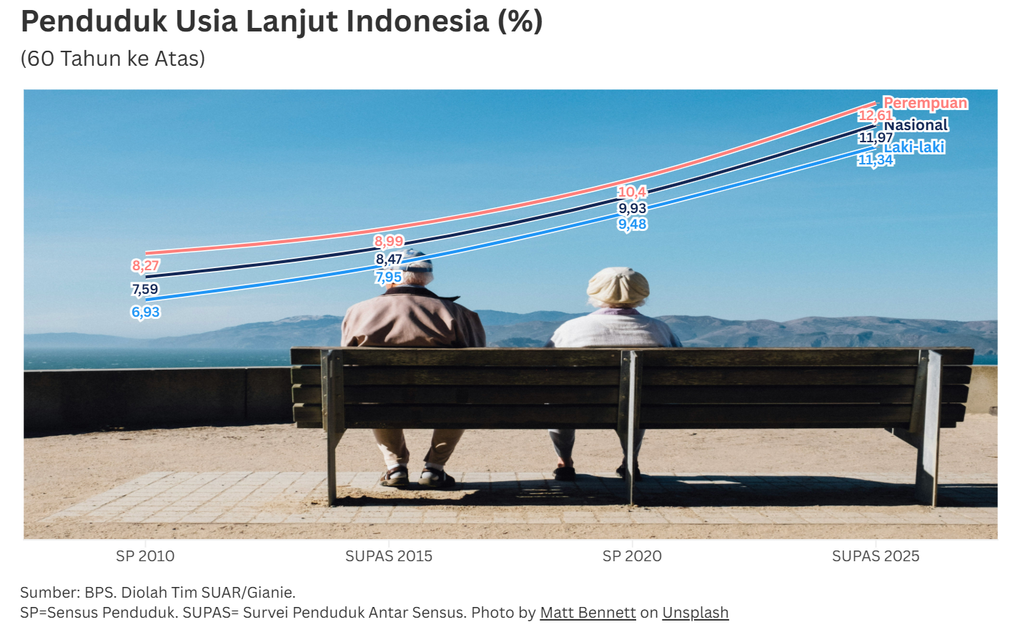 Penduduk Indonesia Mulai Menua dan Bonus Demografi yang Menyusut