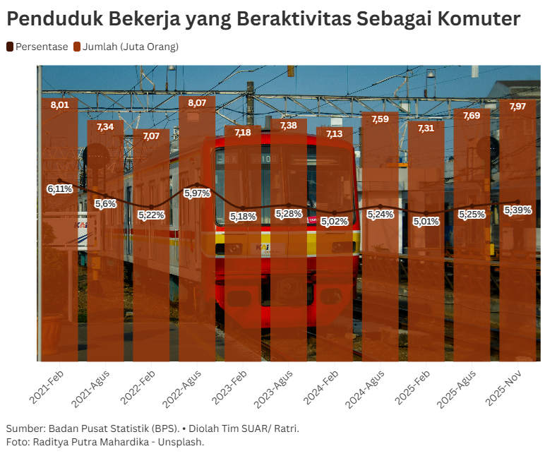 Dinamika Mobilitas Pekerja Komuter Indonesia
