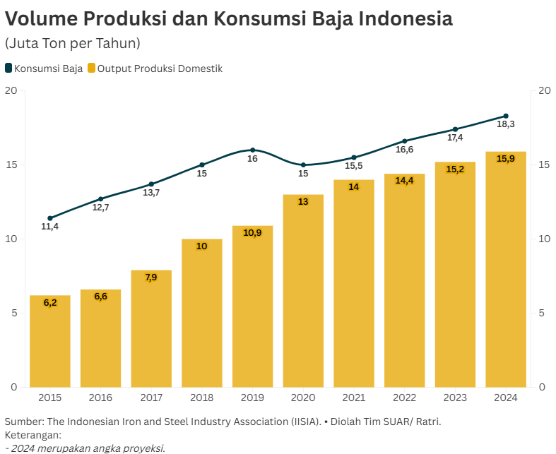 Ironi Industri Baja Nasional di Tengah Lonjakan Konsumsi