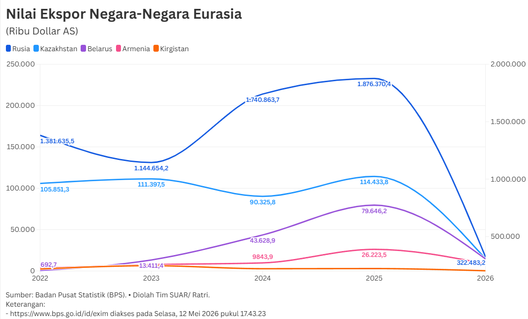 Akselerasi Kemitraan Indonesia dan Uni Ekonomi Eurasia