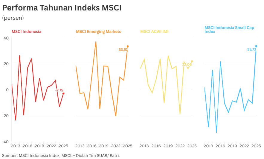 Peta Baru Pasar Modal Indonesia Pasca Rebalancing MSCI Mei 2026