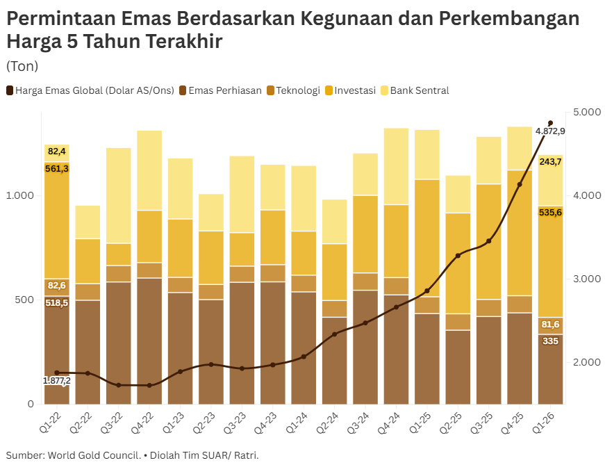Bank Sentral Menambah Cadangan Emas di Tengah Meroketnya Harga