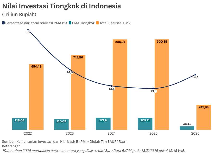 Investasi Tiongkok dan Urgensi Memperbaiki Iklim Usaha di Indonesia