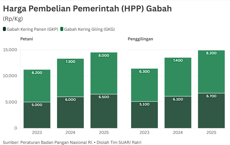 Menengok Kesejahteraan Petani Lewat HPP Gabah dan Nilai Tukar Petani
