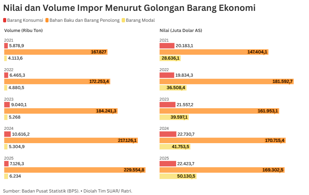 Dilema Impor di Tengah Rupiah yang Tertekan